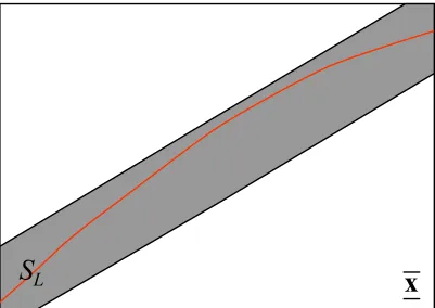 Figure 5.3: An example of a solution set of the linearized equation 5.4. The red curve repre-sents the actual solution of equation 5.1 inside the interval vector x 