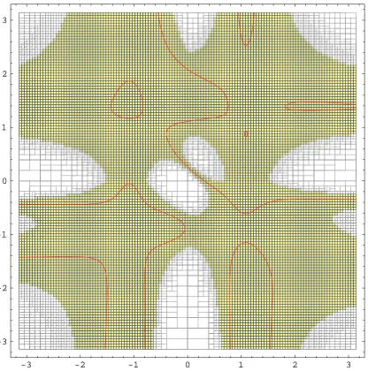 Figure 2.2: Plot of an interval covering produced by the divide and conquer algorithm in ﬁg-ure 2.1, using the natural inclusion function andsolution intervals and has a quality factor of only 029,105 iterations which took 84.281 seconds (Mathematica 5, P4