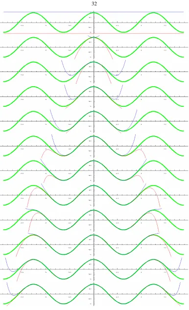 Figure 2.5: An example of contracting Taylor Models generated using interval Picard iteration.The degree of the Taylor Models increases from top to bottom.