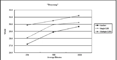 Fig. 14.PSNR curves for the irregular camera arrangement. 