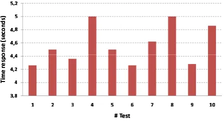 Figure 13. Battery life under different conditions.  