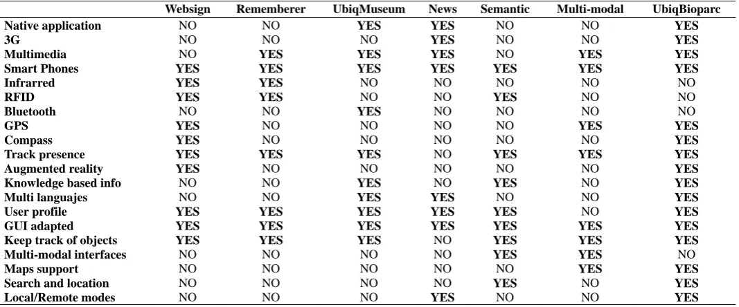 Table 1.Qualitativecomparison of contextawaresystems. 