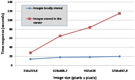 Fig. 9. Time response for different lists of items (animal, plant  and landscape) in local and remote modes