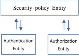 Fig. 5. Security infrastructure for pervasive network. 