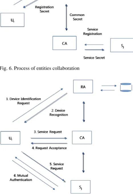 Fig. 6. Process of entities collaboration  