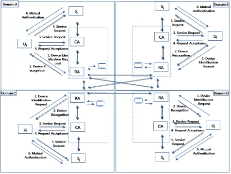 Fig. 8. Process of inter-domain connection. 