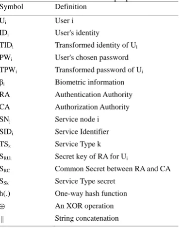 Table 4. Notations used in the proposed scheme. Symbol Definition 