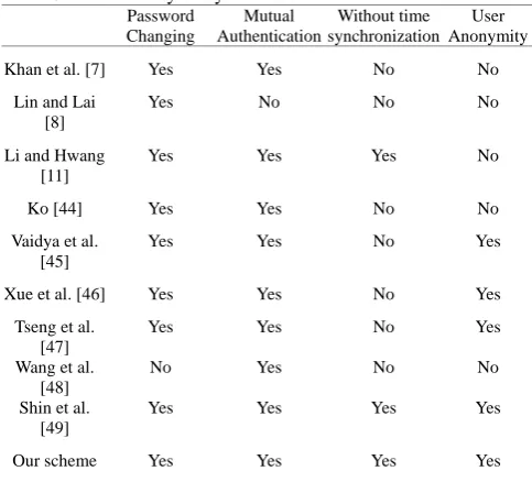 Table 5. Performance analysis of authentication schemes  Registration Login & Authentication 