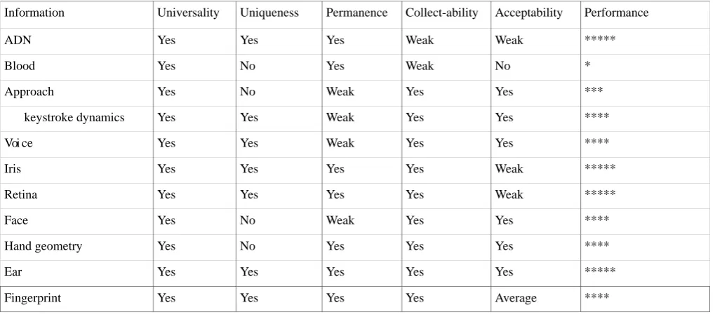 Table 2. Biometric modalities comparison [31] 