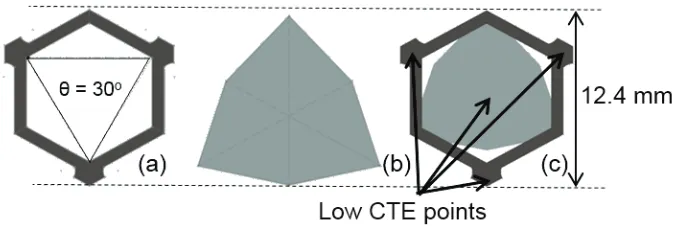 Figure 3.2 (a) Schematic diagram showing the geometrical characteristics of the unit cell’s outer frame