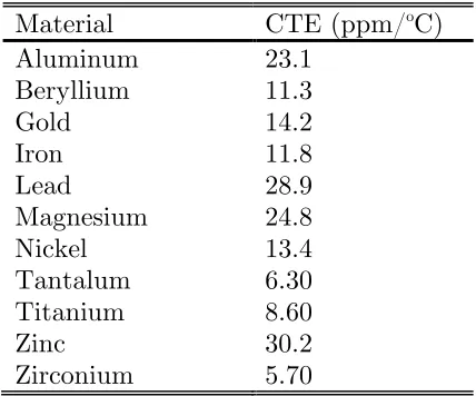 Table 3.1 CTE of common pure metals [68] 