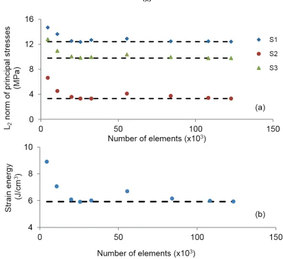 Figure 3.7 Comparison of the L2 norms of (a) principal stresses and (b) strain energy as a function of increasing mesh density