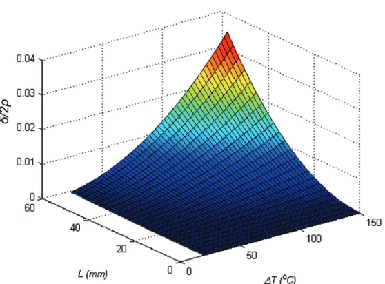 Figure 3.11 Ratio of bimetallic strip deflection δ and twice the radius of curvature ρ for a range of values of bimetallic strip length L and change in temperature ΔT