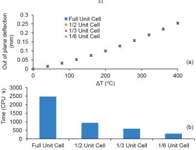 Figure 3.14 Comparison between modeling a full unit cell and its symmetric equivalents in (a) out-of-plane deflection; and (b) computational time