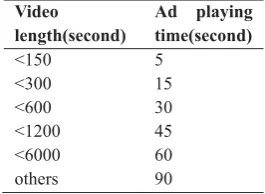 Table 2. Relationship between ad playing time and video length. 