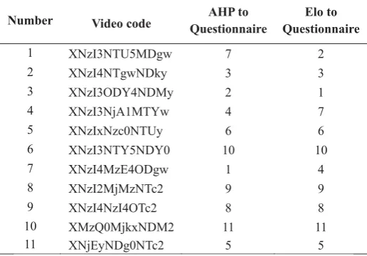 Table 7.Elo rating system output 