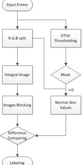 Fig. 7. Pixel density in each channel of RGB  