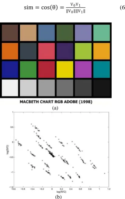 Fig. 10. a) Color checker chart. b) The point sets of color blocks in different brightness