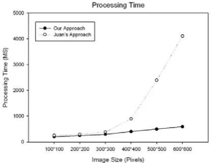 Fig. 13. Program process time comparison. 