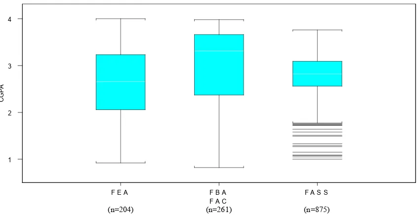 Figure 1. Box-plots for CGPA of students in the three faculties 