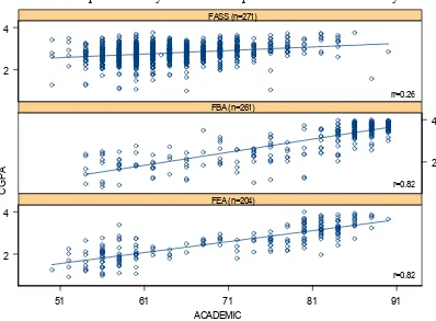 Figure 2. Scatter Plots of Academic Entry Points versus CGPA 