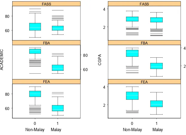 Figure 3. Box-plots for entry points and academic performance according to ethnic groups 