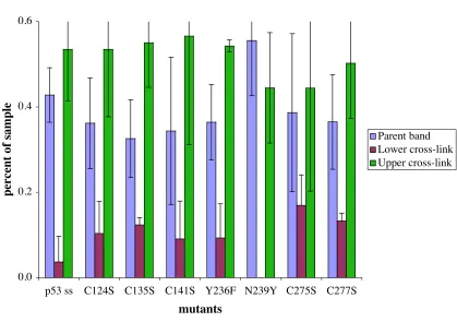 Figure 2.5.  Results of the SDS-PAGE analysis that exhibit the cross-linking effects of