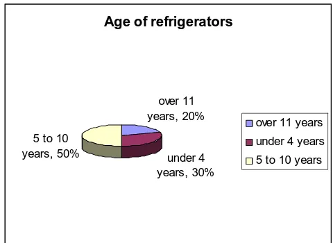 Fig. 10. Age of refrigerator.