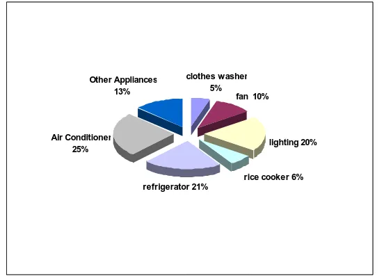 Fig. 1. Household appliances electricity pattern for a single household [3].