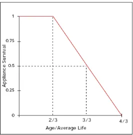 Fig. 2. Appliance survival curve [6].