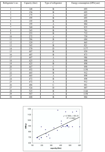 Table 2. Refrigerators’ Energy Consumption with Type and Capacity