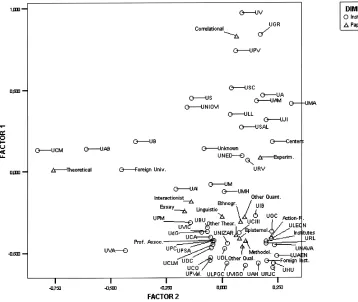 Figure 4. Correspondence analysis: Institutional affiliation by paper type, factors 1 and 2.