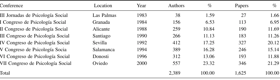 Table 1Authors and Papers by Conference 