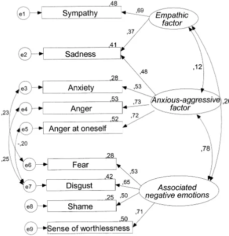 Figure 3. M31 - Three-factor model-Alternative 1 (free errorcovariances).