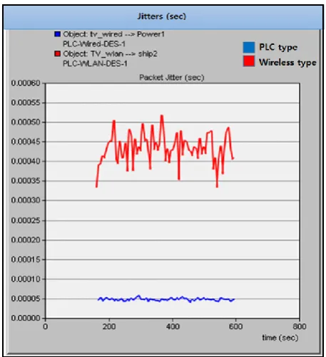 Fig. 11. Comparison between PLC and wireless type End-to-End delays.  