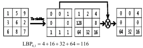 Fig. 3. Example of LBP calculation  