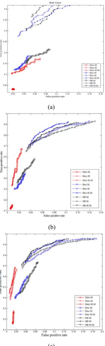 Fig. 8. The ROC curves of testing samples for traditional method and proposed method: (a) concatenated feature saving HOG, (b) projection vector, and (c) proposed PLBP method 