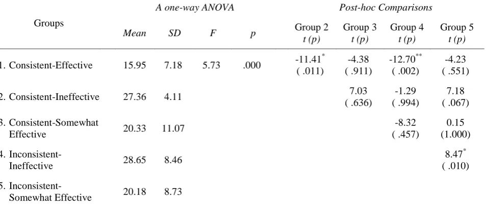 Table 4  Mean, Standard Deviation, a One-Way ANOVA, and Post-hoc Comparisons of Children’s Challenging Behavior 