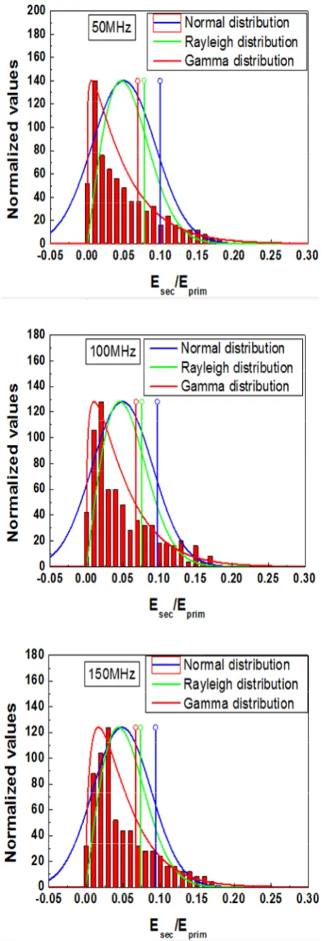 Fig. 5. Statistical analysis for the four-port TEM cell.  