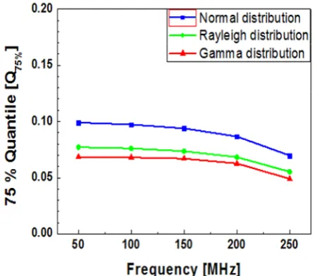 Fig. 6. 75 % quantile for the four-port TEM cell.   