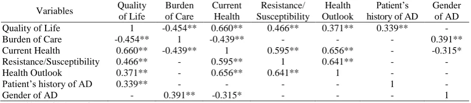 Table 1 Intercorrelation Between Variables Quality 