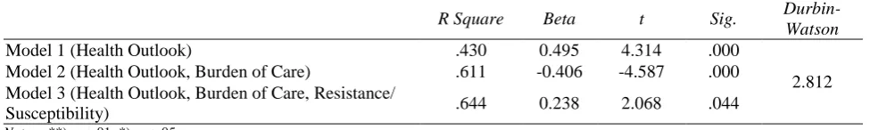 Table 3 Multiple Regression Analysis of Current Health  