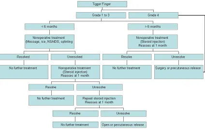 Figure 3: Flow chart for treatment of various grades of trigger finger.