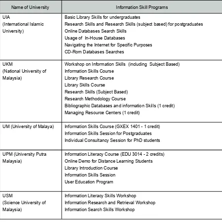 Table 1.  Information Skills  Programs at UIA, UKM, UM, UPM,& USM 