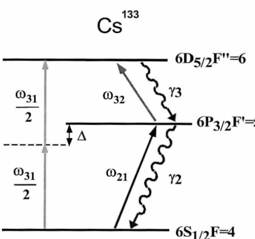 Figure 1.2: our The three-level energy submanifold in atomic Cesium which was used in experiments