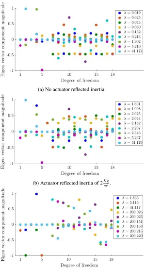 Figure 2.4: Representative eigenvectors of the generalized mass matrix of thequadruped robot model of Fig