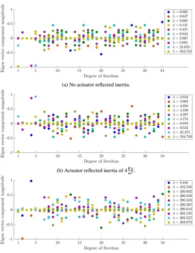 Figure 2.6: Representative eigenvectors of Robosimian’s model generalized massmatrix for diﬀerent values of the actuator reﬂected inertia.The correspondingeigenvalues are in the range from the smallest to the maximum