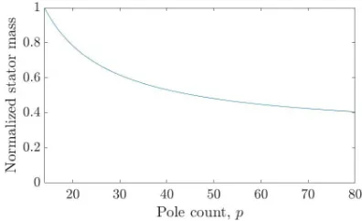 Figure 3.8: Plot of normalized motor sta-
