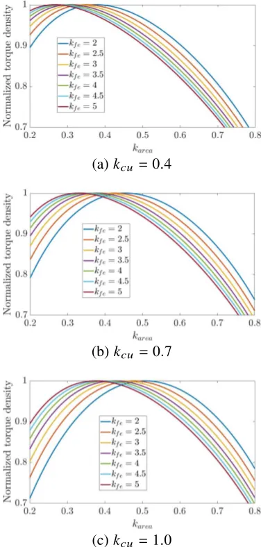 Figure 3.10: Plots of normalized motor