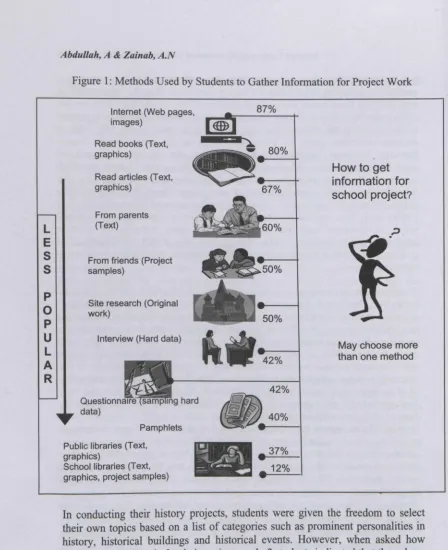 Figure 1: Methods Used by Students to Gather Information